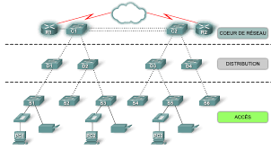 architecture de réseau sur mesure