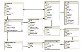 gestion base de données