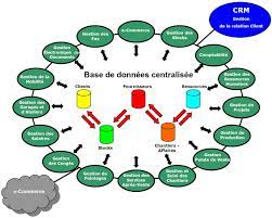 logiciel de gestion intégré