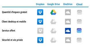 stockage en ligne comparatif