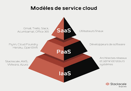 services de cloud