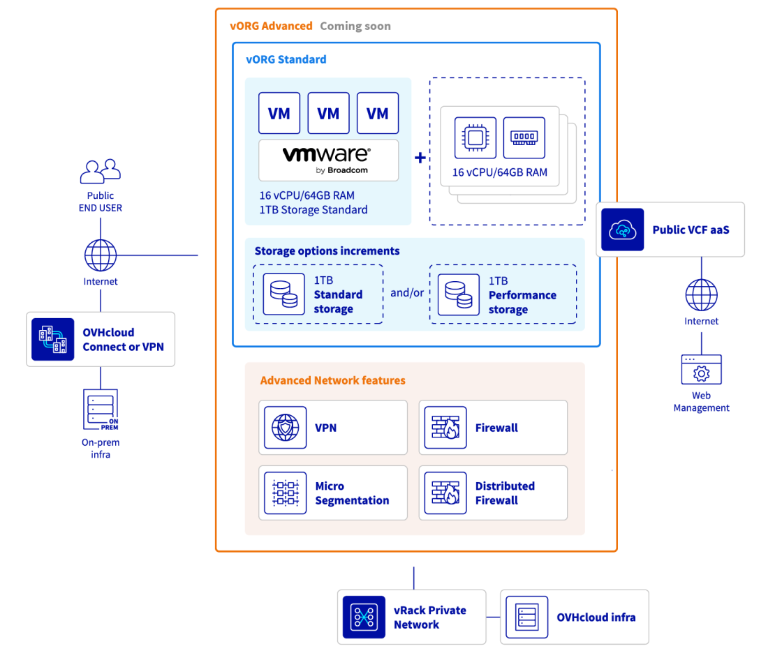 ovh public cloud