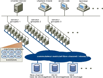 virtualisation du serveur