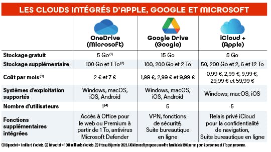 stockage cloud comparatif
