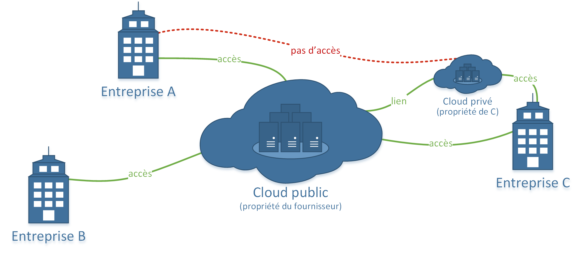a quoi sert cloud