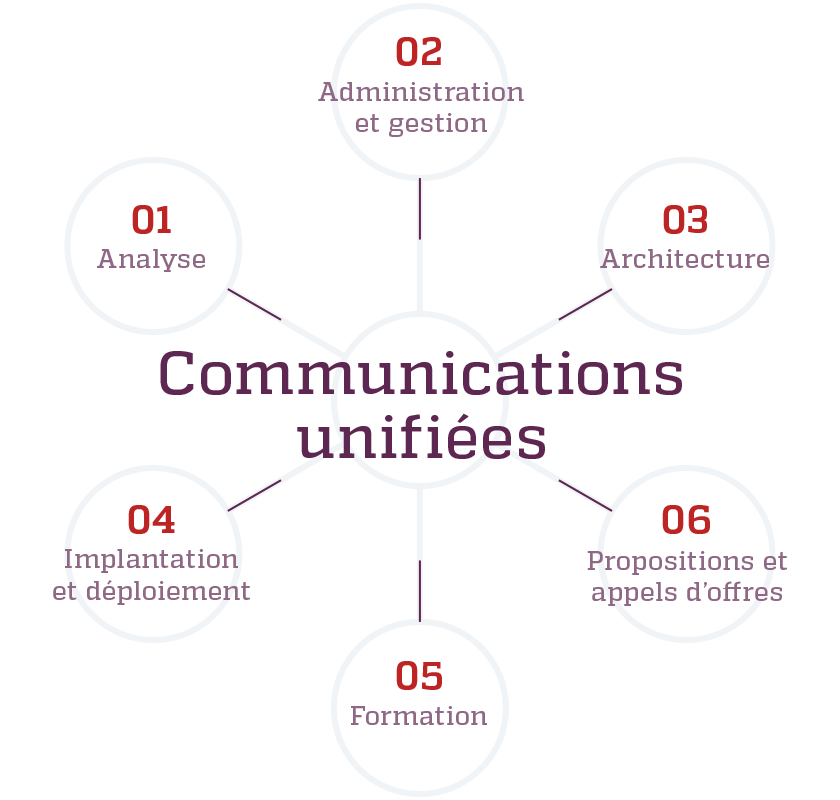 communication unifiées