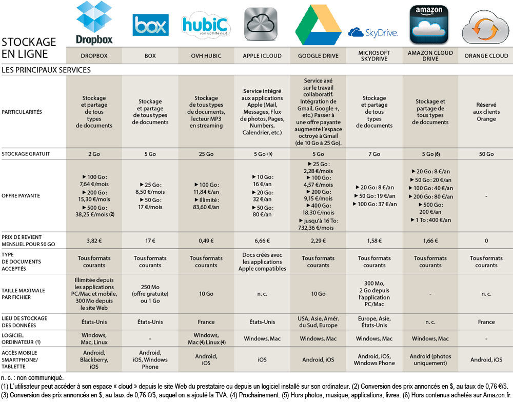 comparatif cloud
