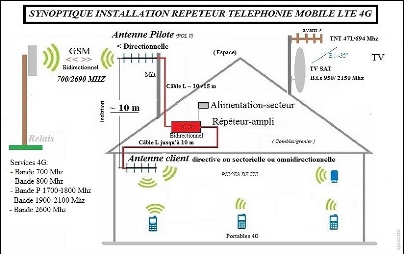 distance antenne relais habitation