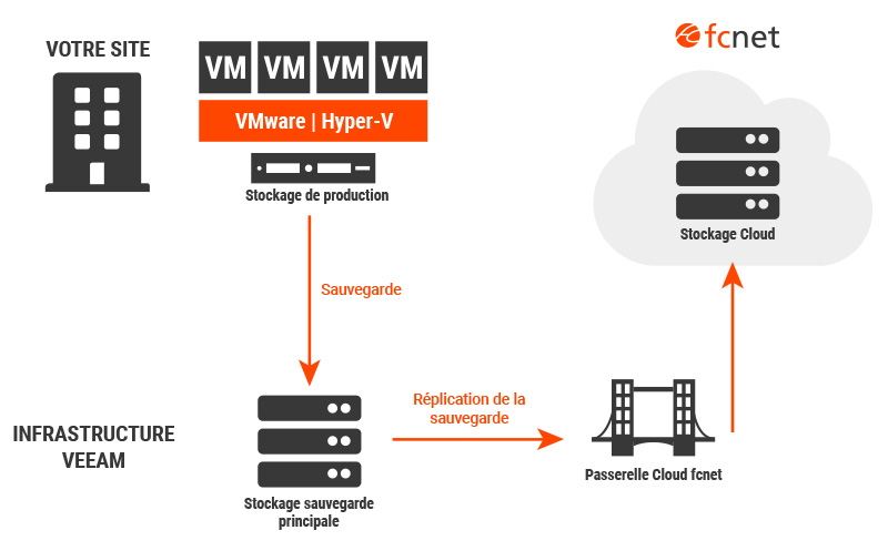 sauvegarde externalisee