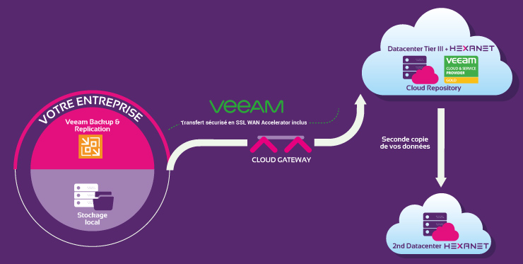 veeam cloud connect