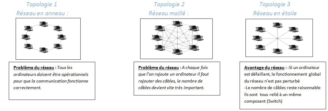 informatique et réseaux