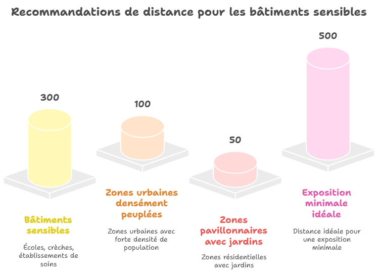 danger antenne relais distance