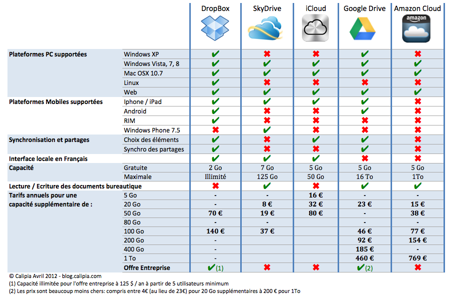 cloud google prix