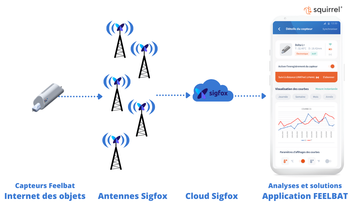 reseaux iot