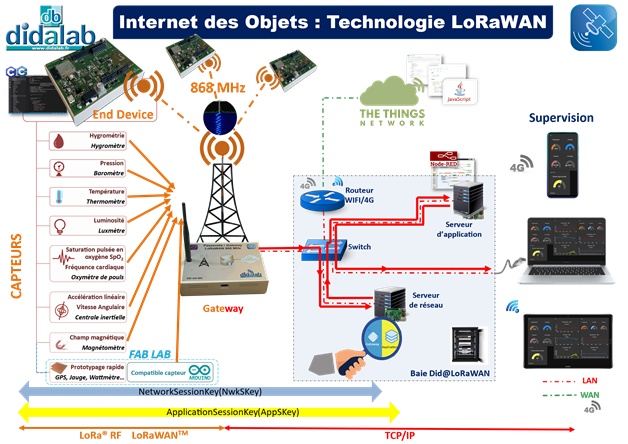 reseau iot