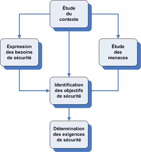 plan de sécurité informatique